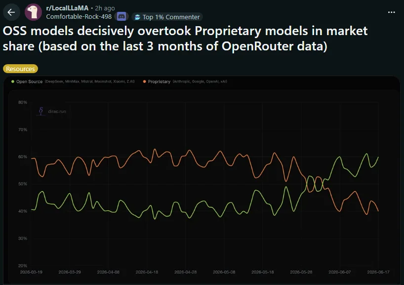 2026-06-18 09_17_18-OSS models decisively overtook Proprietary models in market share (based ...webp