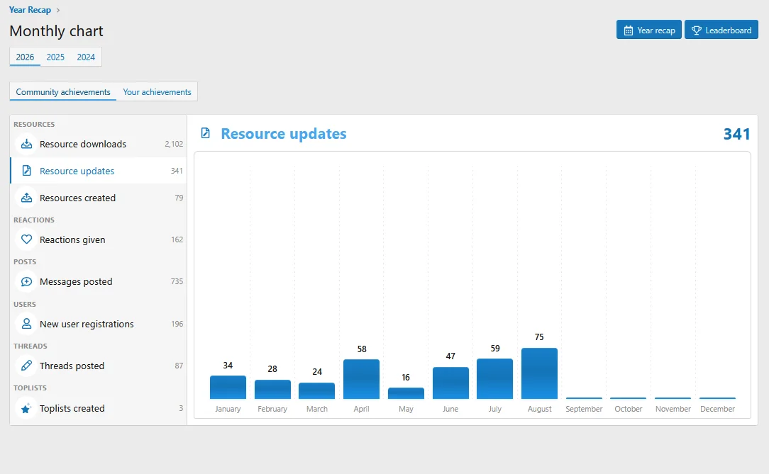pub_view_monthly_chart_focused.webp