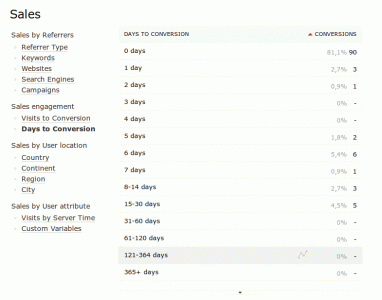 Sales_days_to_conversion.gif