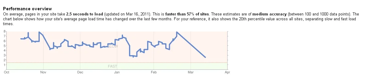 Webmaster Tools - Site performance.webp
