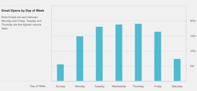 best-time-to-send-emails.webp