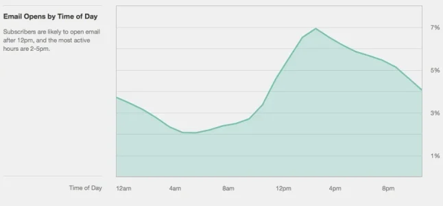 when-to-send-email-campaigns.webp