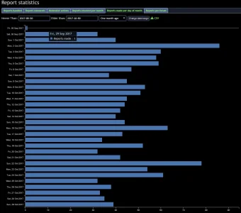 reports-made-per-day-of-month.webp