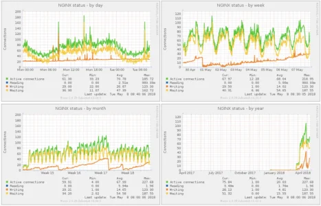nginx_munin_cs.webp