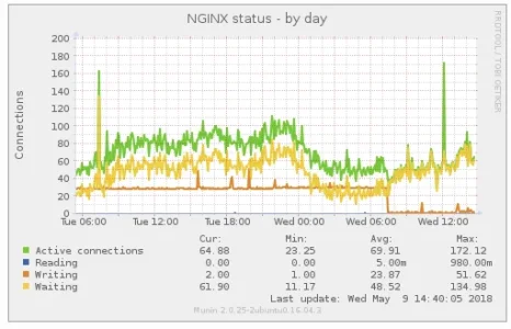 13_nginx_munin_1.webp