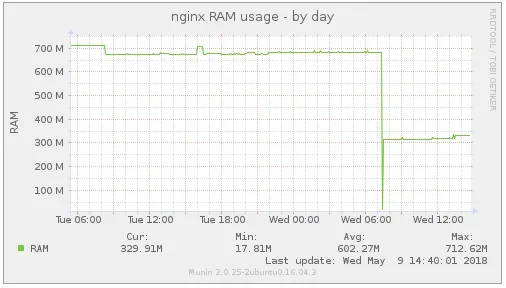 13_nginx_munin_2.webp