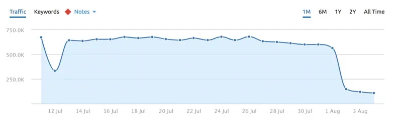 aug-1-traffic-drop.webp