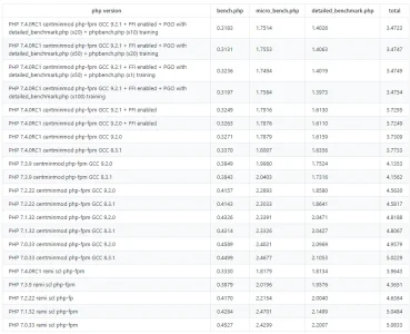 php74-gcc9-vs-gcc8-pgo-01.png