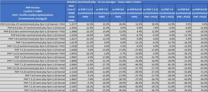 compare-detailed-benchmark-phpbenchmarks-01.png