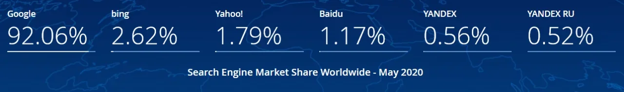 search engine market share May 2020.webp