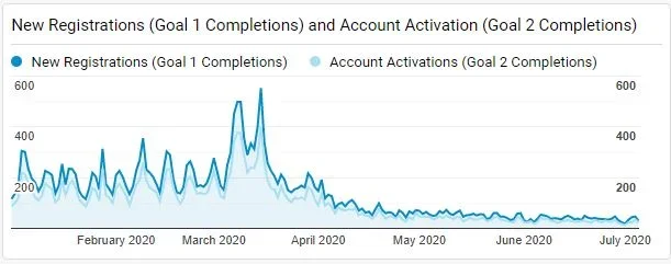 account-activations.webp