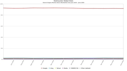 StatCounter-search_engine-ww-monthly-201906-202006.png