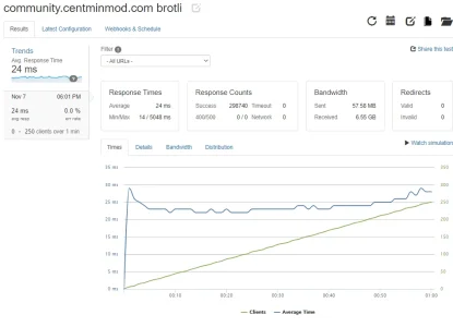 xenforo15-loaderio-maintain250-1min-index-brotli-02.webp