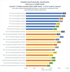 phpbenchmarks-detailed-benchmarkh-01.webp