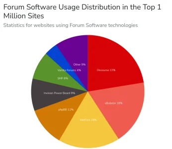 Screenshot 2022-02-23 at 13-55-41 Forum Software Usage Distribution in the Top 1 Million Sites.webp