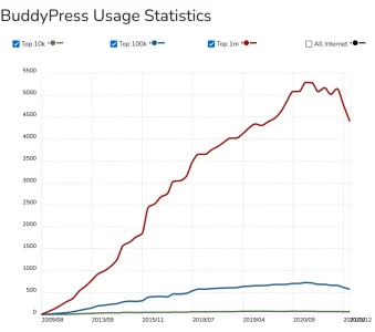 Screenshot 2022-02-23 at 14-01-27 BuddyPress Usage Statistics.webp