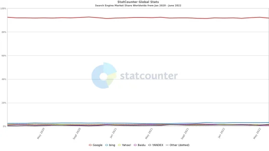 StatCounter-search_engine-ww-monthly-202001-202206.webp