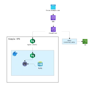 xenforo-forum-architecture-dockerized.PNG