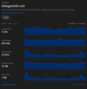 BikeGremlin forum Cloudflare traffic stats