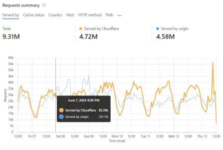 cloudflare-cache-tnet.webp