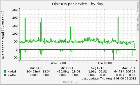 diskstats_iops-day.webp