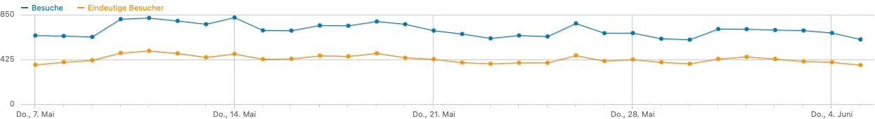 visits-visitors-matomo.webp
