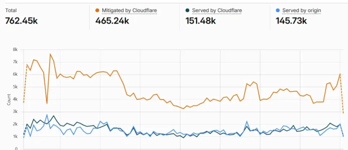 Cloudflare stats.webp Cloudflare stats.webp