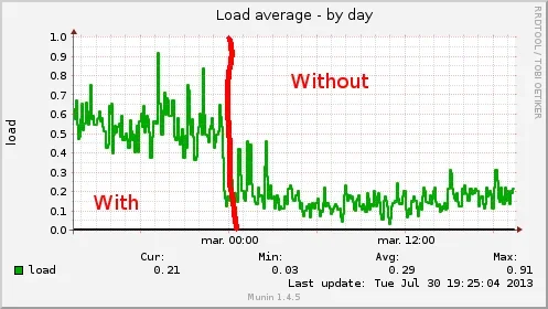 load-day.webp