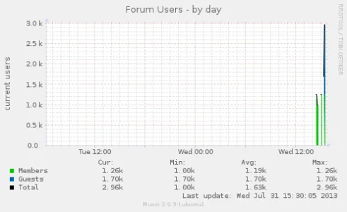 xenforo_users-day.webp