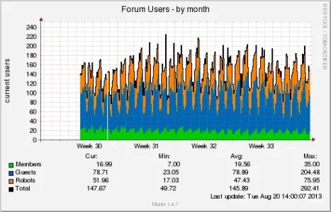 xenforo_users-month.webp