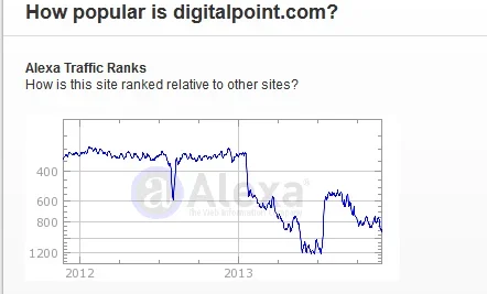 Digitalpoint.com Site Info 2013-11-28 14-07-21.webp