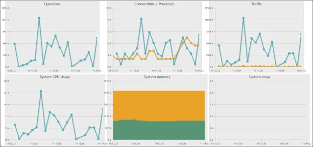 phpMyAdmin Monitor Graphs.webp