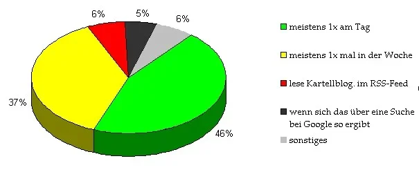 wie-oft-Kartellblog-besuch-umfrage-chart.webp