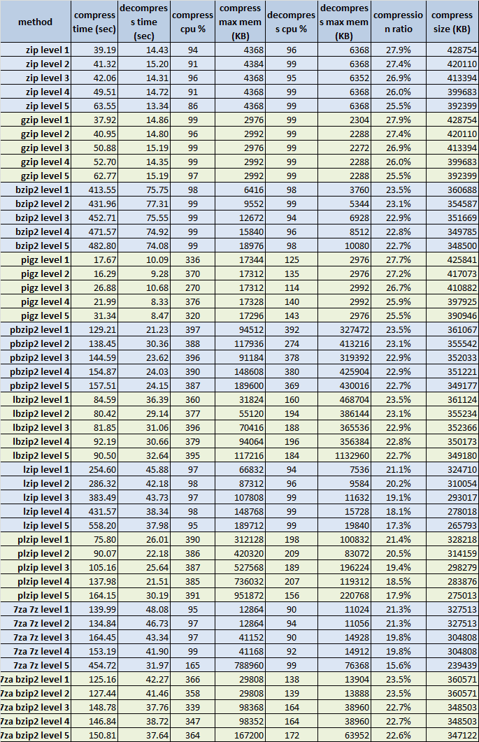 tar_gziptest_leveltest_level5_chart11.png