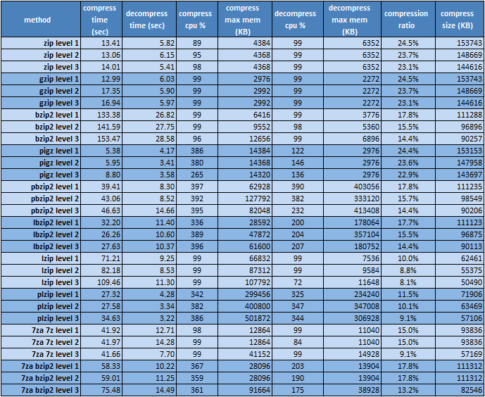 gziptest_leveltest_level3_chart_tn.png