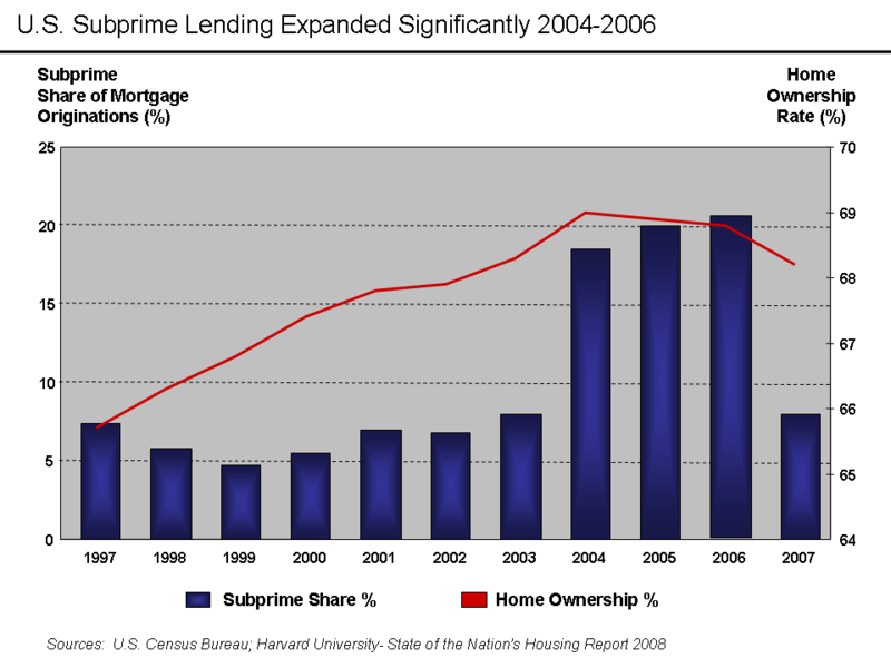 800px-U.S._Home_Ownership_and_Subprime_Origination_Share.png