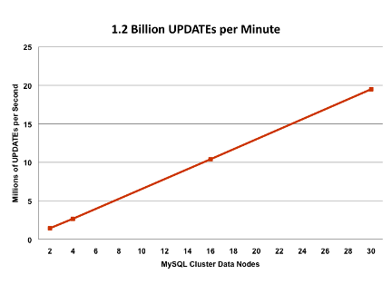 mysql_cluster_72_benchmarks_updates.png