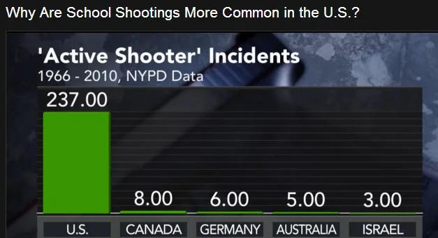 active-shooter-incidents-us-vs-other-countries-jpg.38132