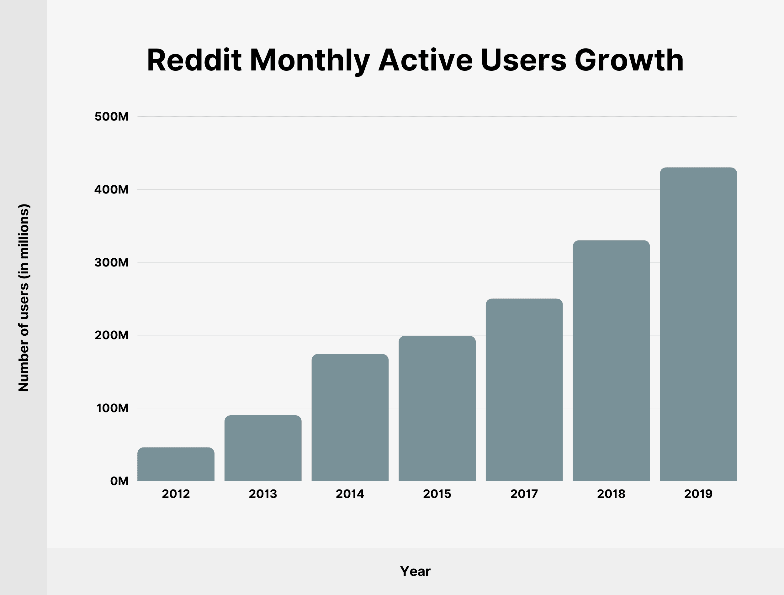 reddit-monthly-active-users-growth.png