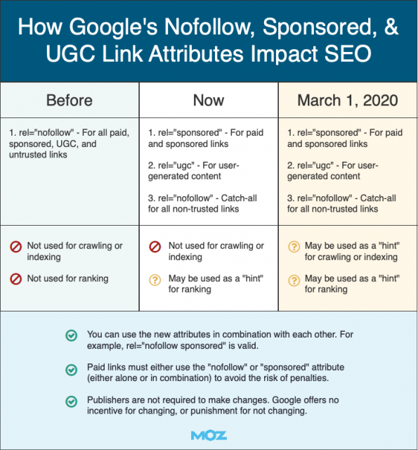 t-google-nofollow-link-attribute-change-chart-1568201576.png